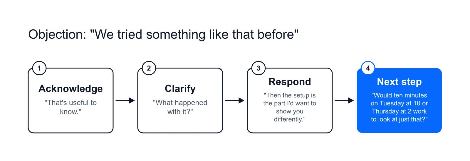 Four stages in order: Acknowledge, Clarify, Respond, Next step, each with one example line for the same objection.