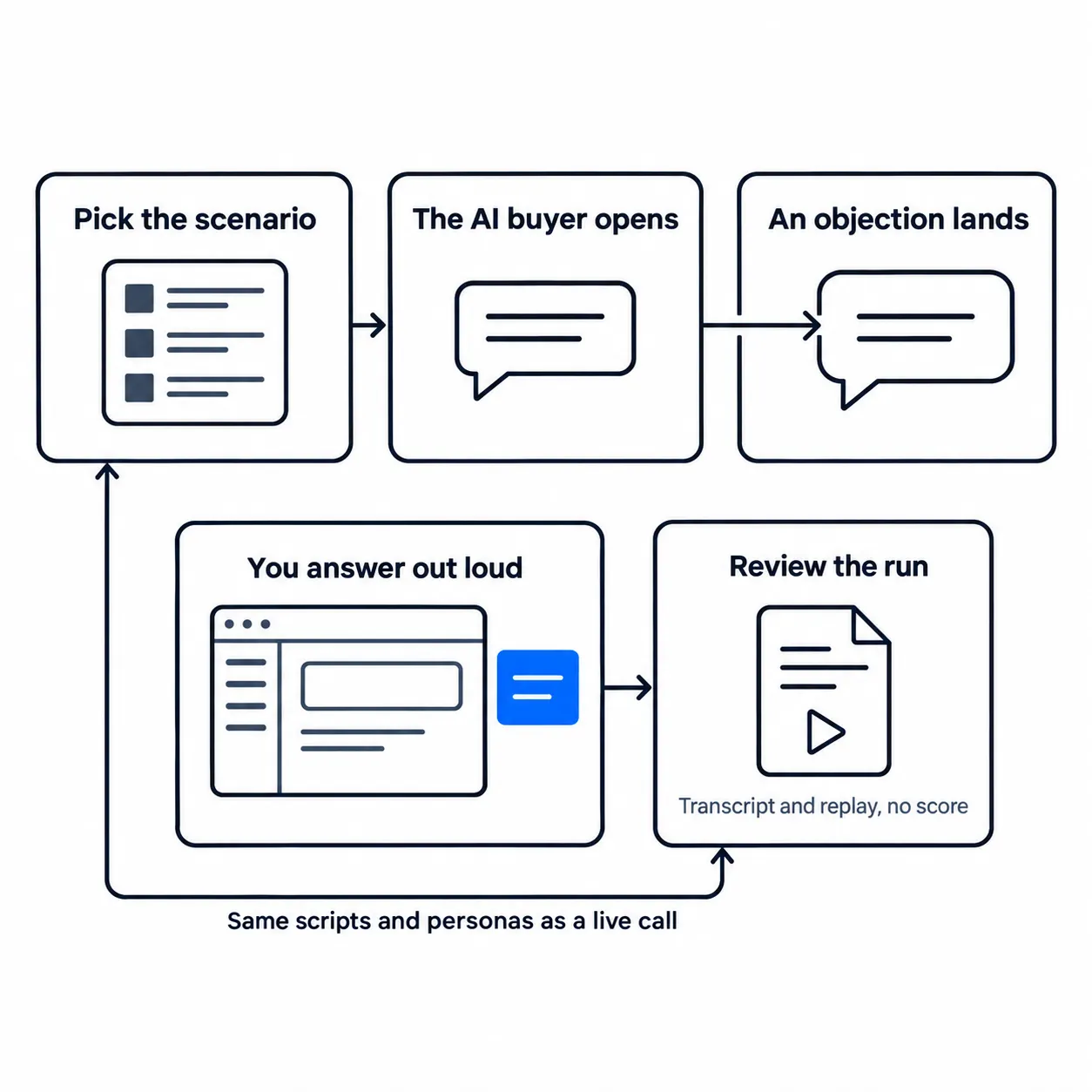 Five steps of a practice session: persona, AI buyer, objection, spoken answer with the overlay, transcript review