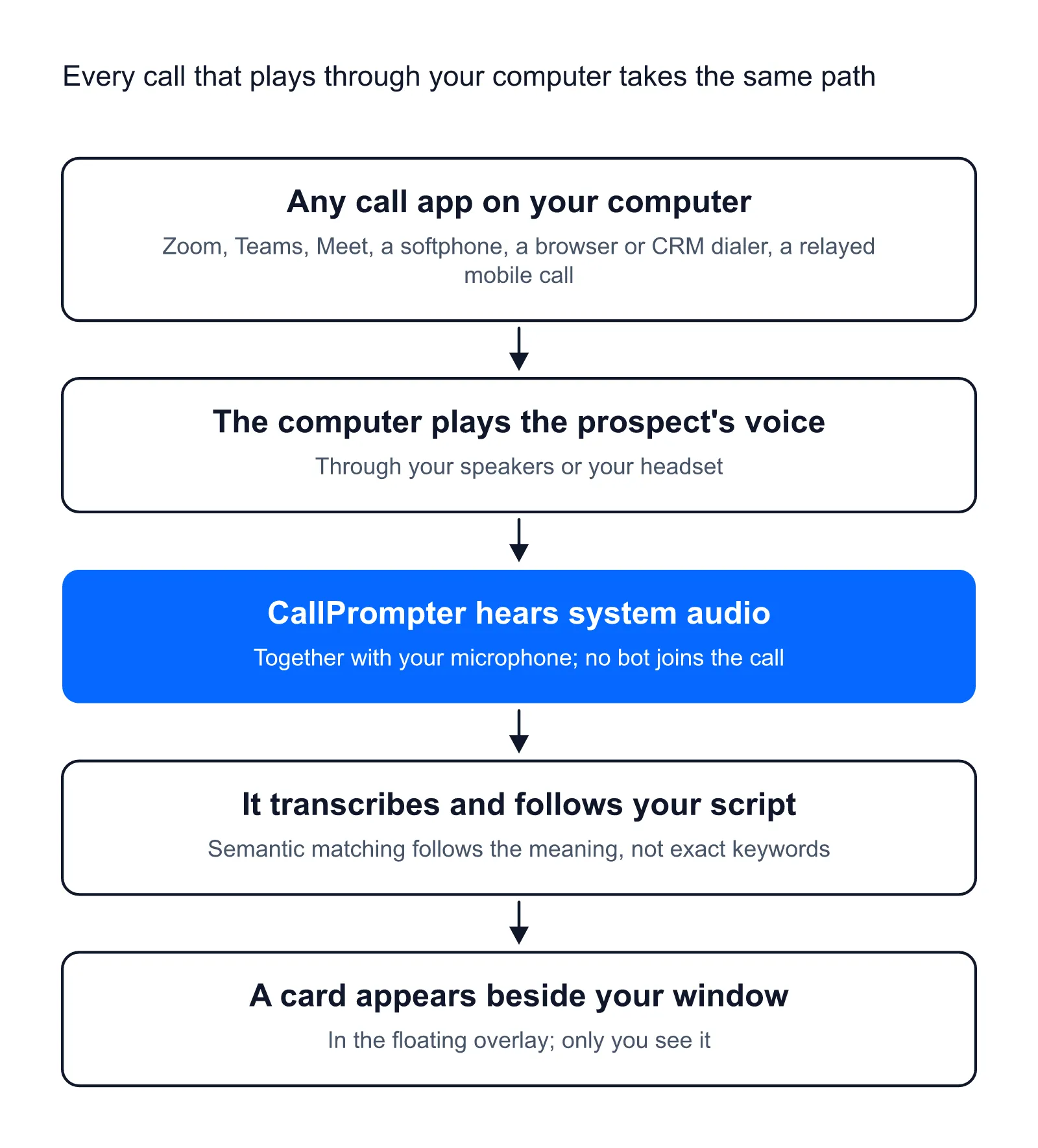 Path of a call: any call app plays through the computer, CallPrompter hears system audio, follows the script, shows a card