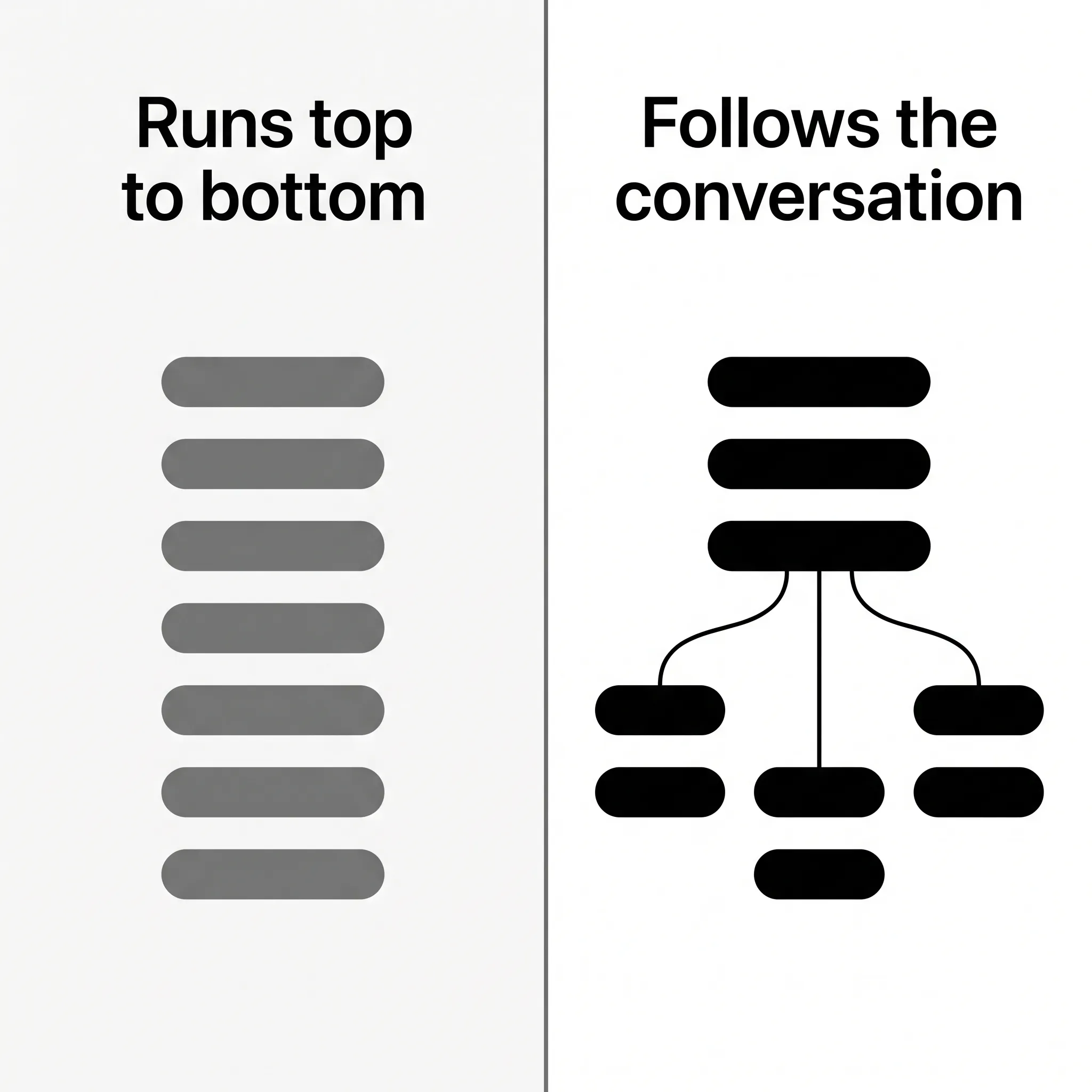 Split illustration comparing a straight column of script lines with a script that forks into three paths.