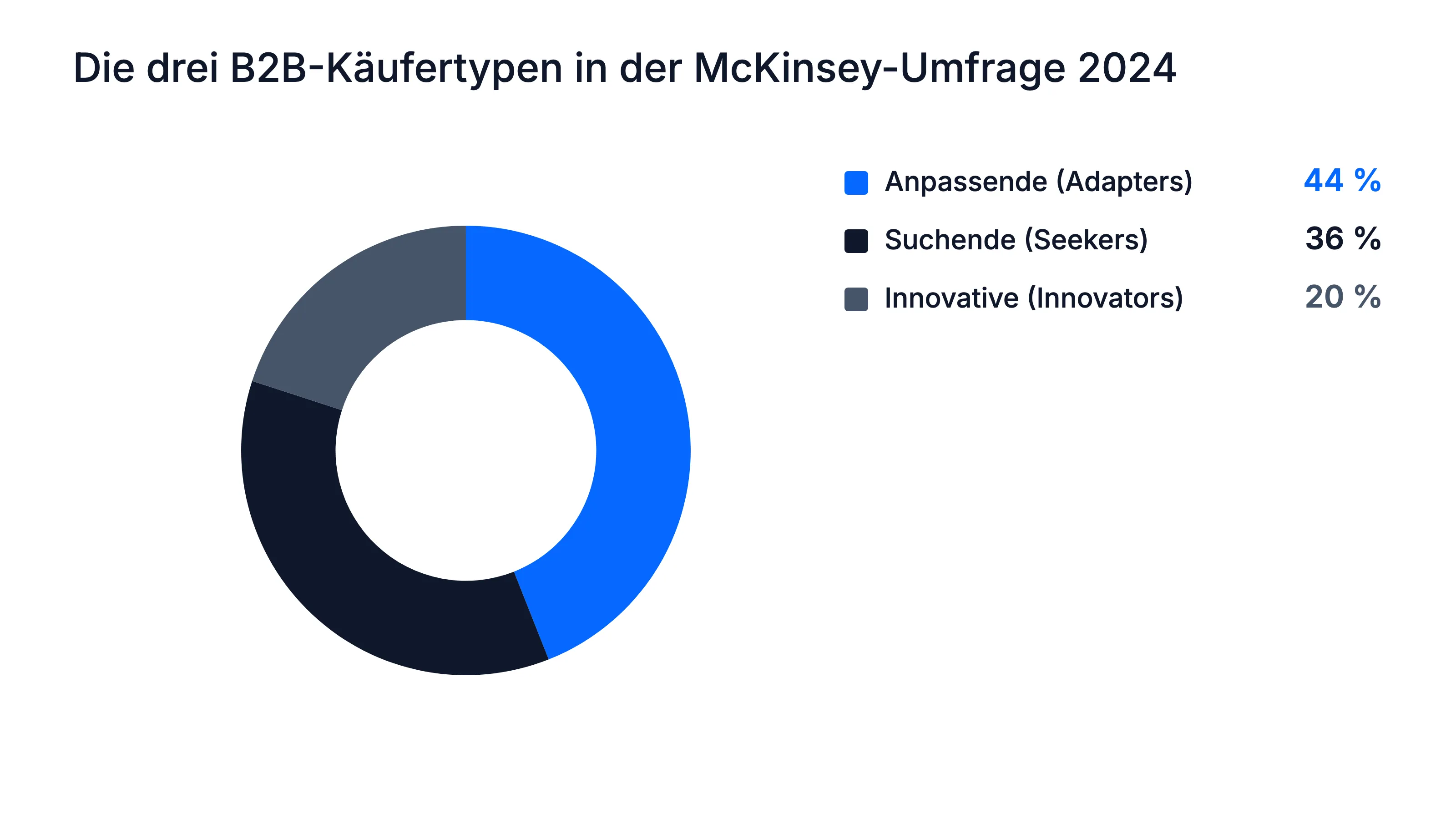 McKinsey 2024, Käufertypen: Anpassende 44 Prozent, Suchende 36 Prozent, Innovative 20 Prozent von knapp 4000 Befragten