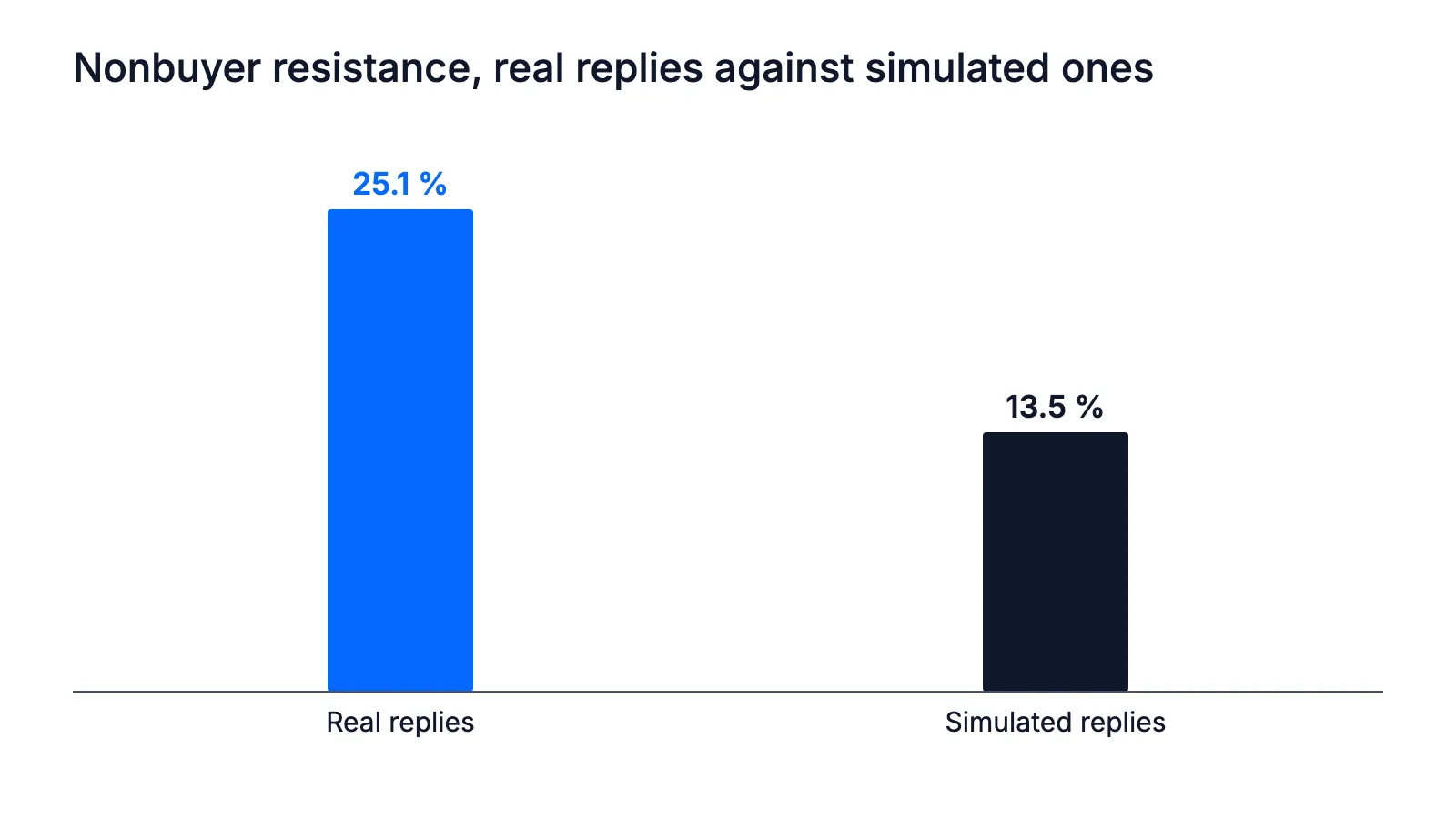 Nonbuyer resistance: 25.1 percent in the real replies against 13.5 percent in the simulated ones