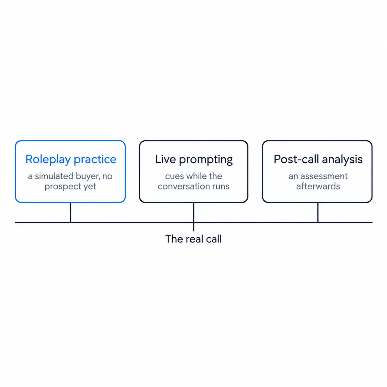 Roleplay practice runs before the call, live prompting during it, post-call analysis after it.
