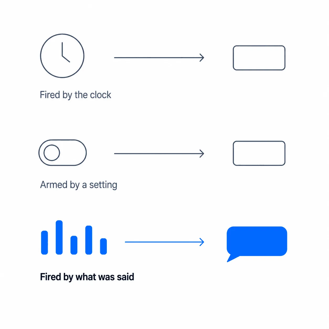 Three rows of triggers: a clock and a toggle each leading to an empty outlined card, and a blue audio waveform leading to a filled blue speech bubble labelled "Fired by what was said"