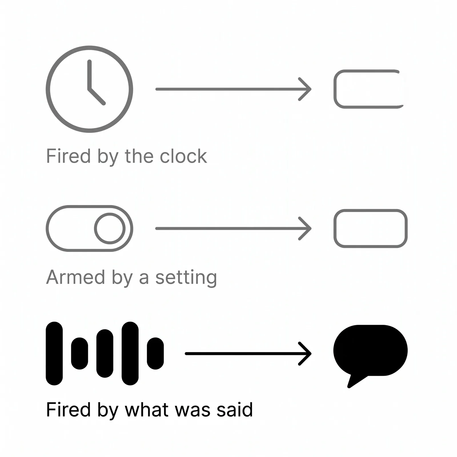 Three lanes showing what triggers live help: a clock, a toggle, and the conversation itself, the last one in solid black