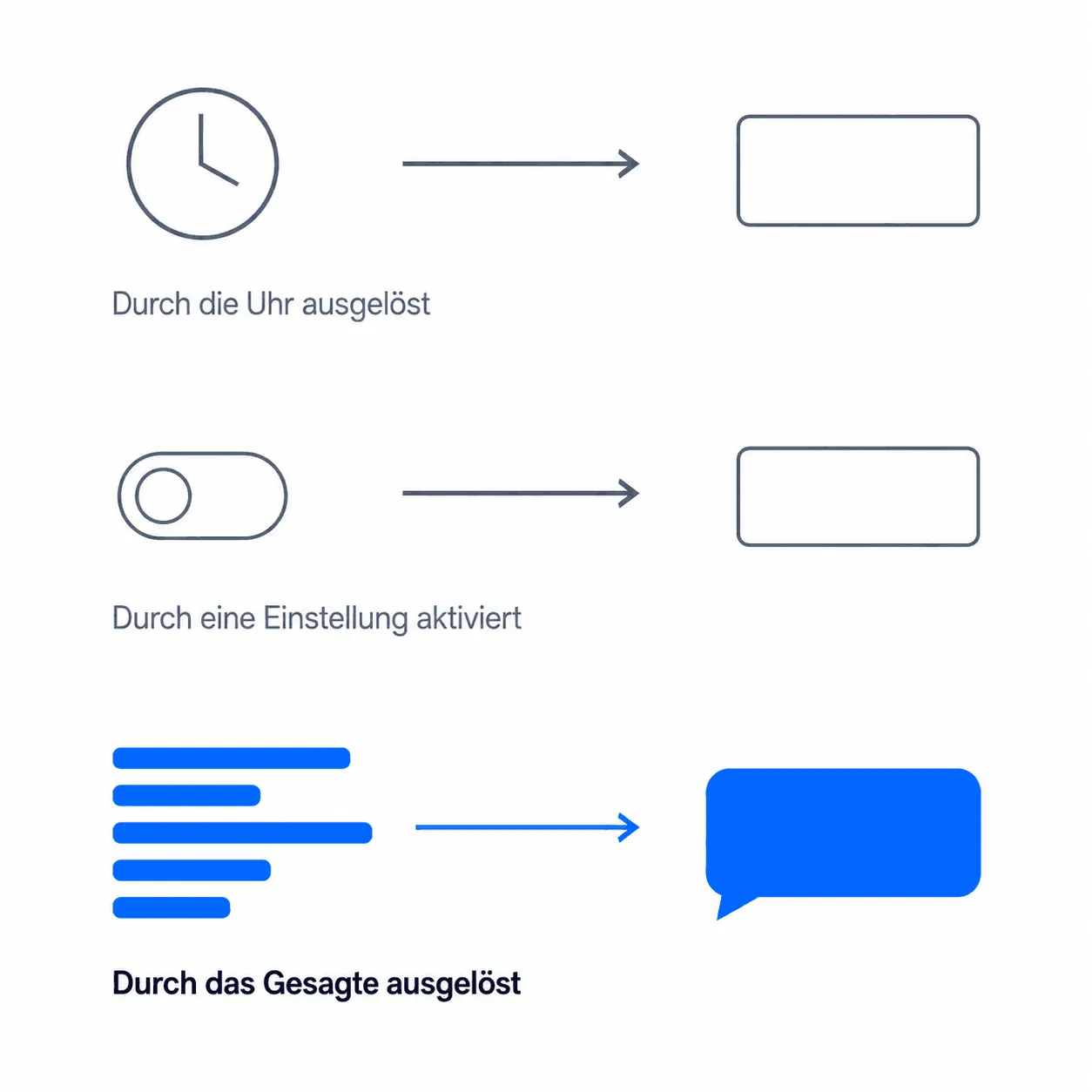 Drei Reihen von Auslösern: eine Uhr und ein Schalter führen je zu einer leeren Umrisskarte, eine blaue Audiowellenform führt zu einer ausgefüllten blauen Sprechblase mit der Beschriftung «Durch das Gesagte ausgelöst»