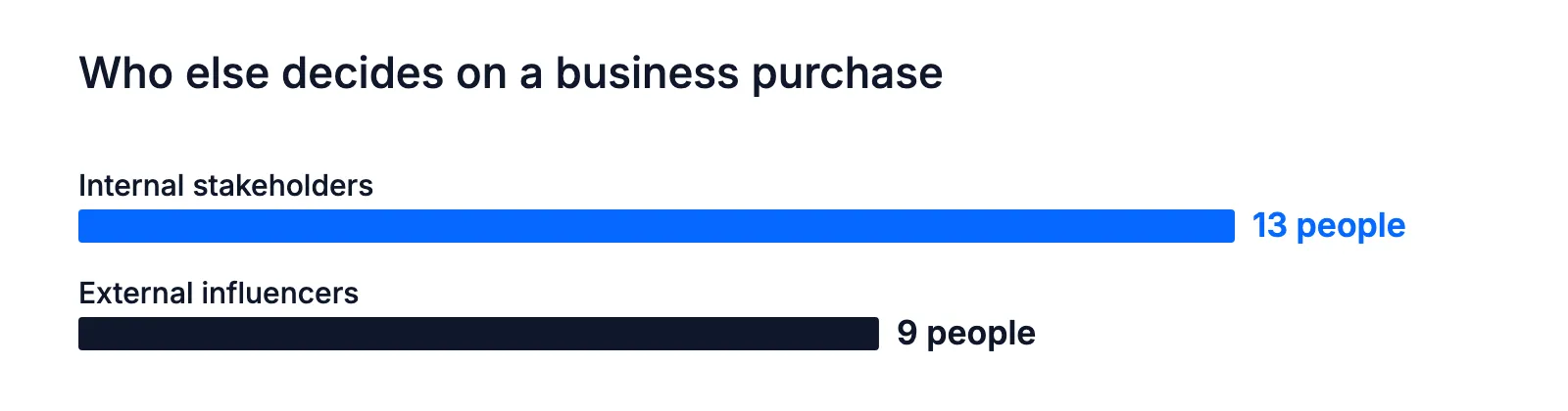 A business purchase averages 13 internal stakeholders and nine external influencers