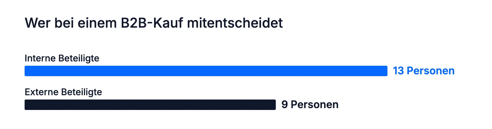 An einem B2B-Kauf wirken im Schnitt 13 interne und 9 externe Beteiligte mit