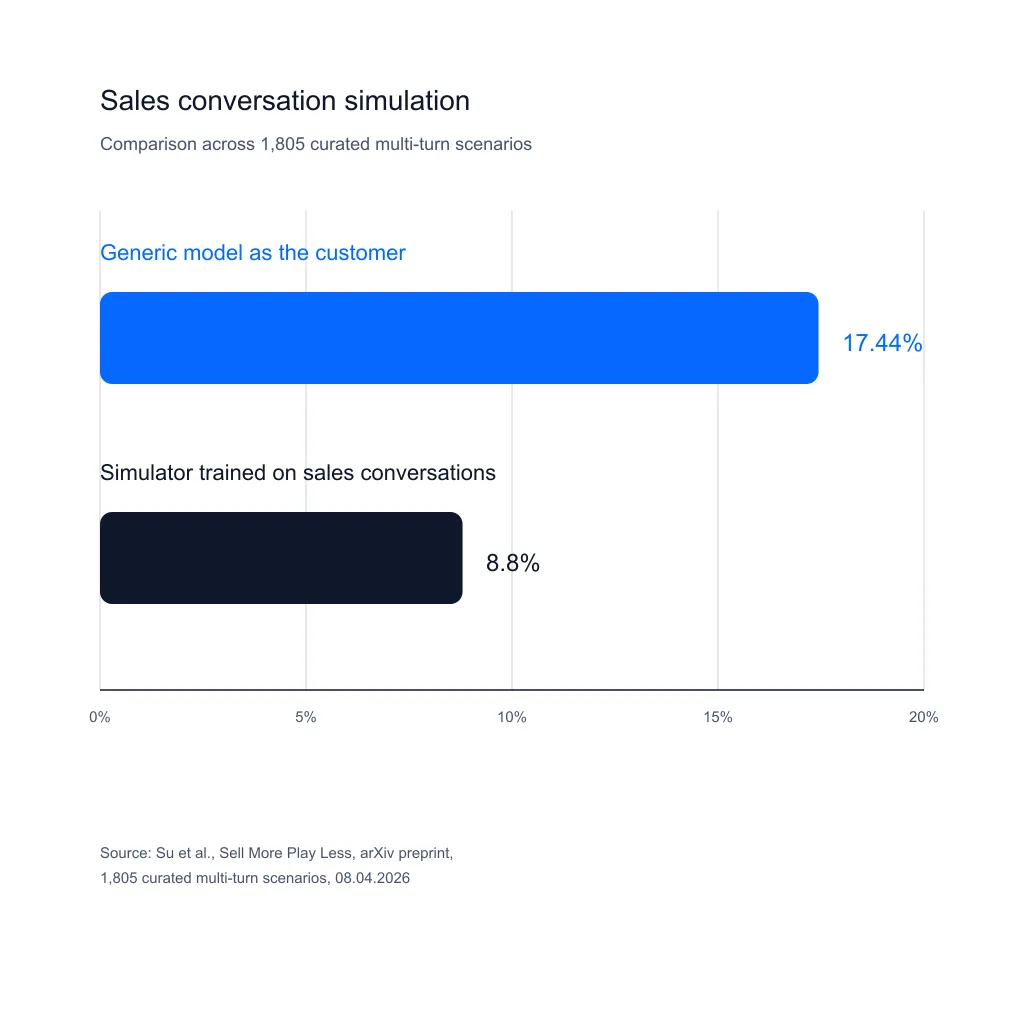 Role inversion in 17.44 percent of dialogues with a generic model as the buyer, 8.8 percent with a trained simulator.