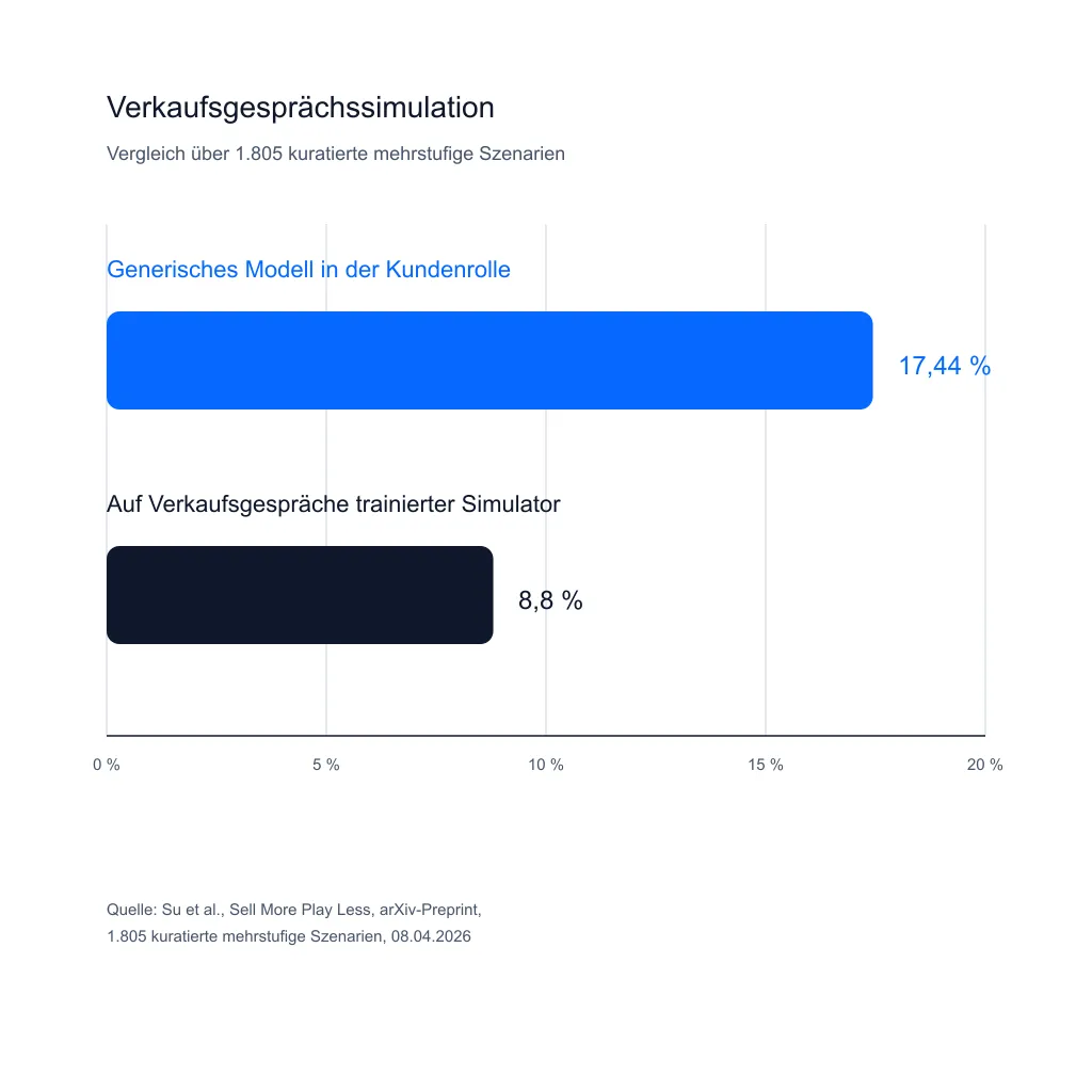 Rollenumkehr in 17,44 Prozent der Dialoge mit einem generischen Modell in der Kundenrolle, 8,8 Prozent mit einem trainierten Simulator.