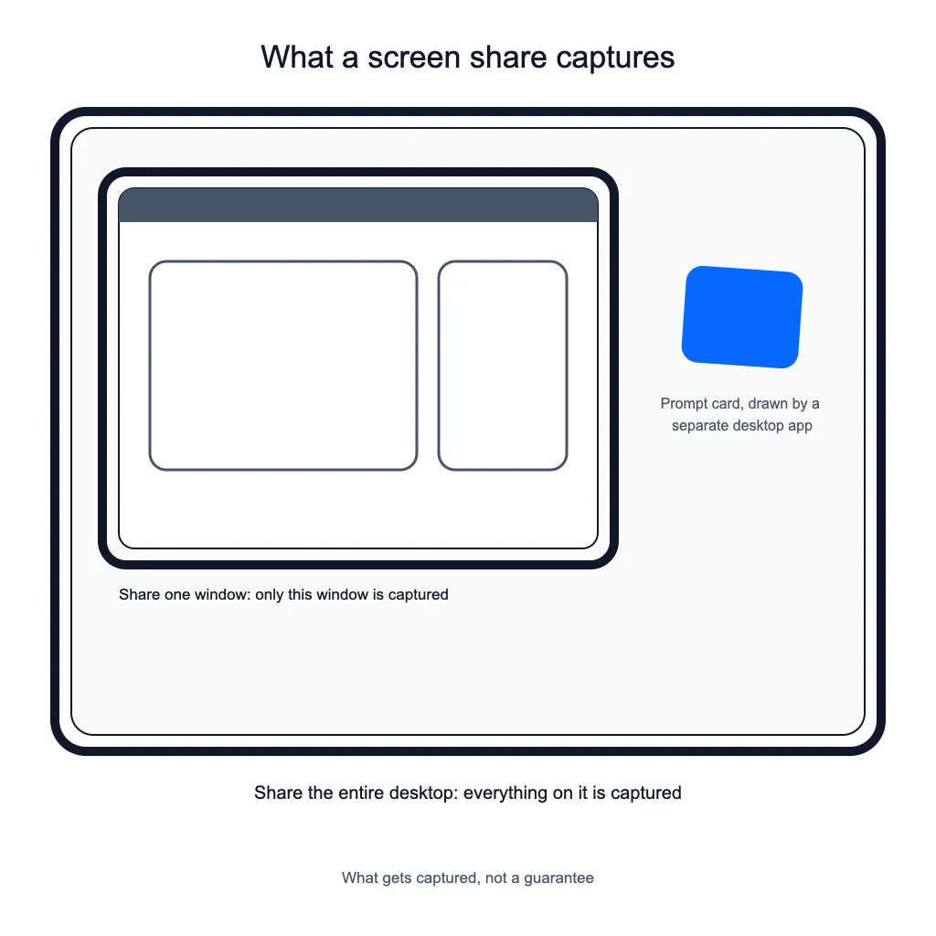 A window share captures only that window, not the prompt card beside it; an entire-desktop share captures the card too