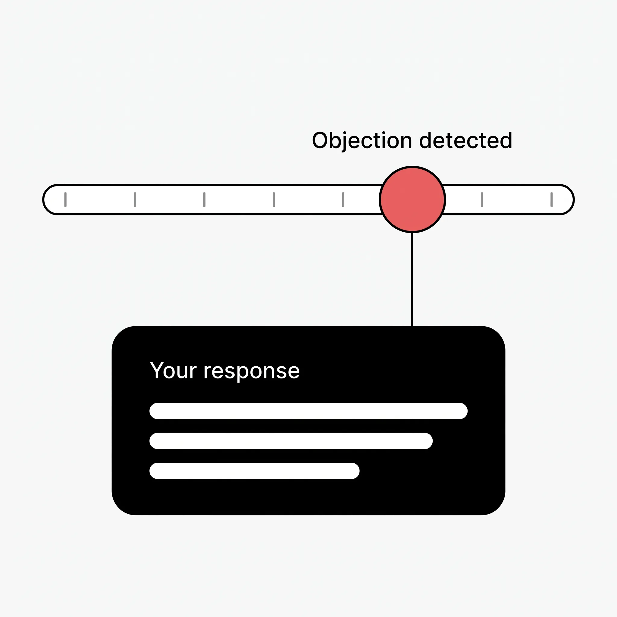 A call timeline with one moment marked, and a line dropping from it to a dark card labelled Your response.