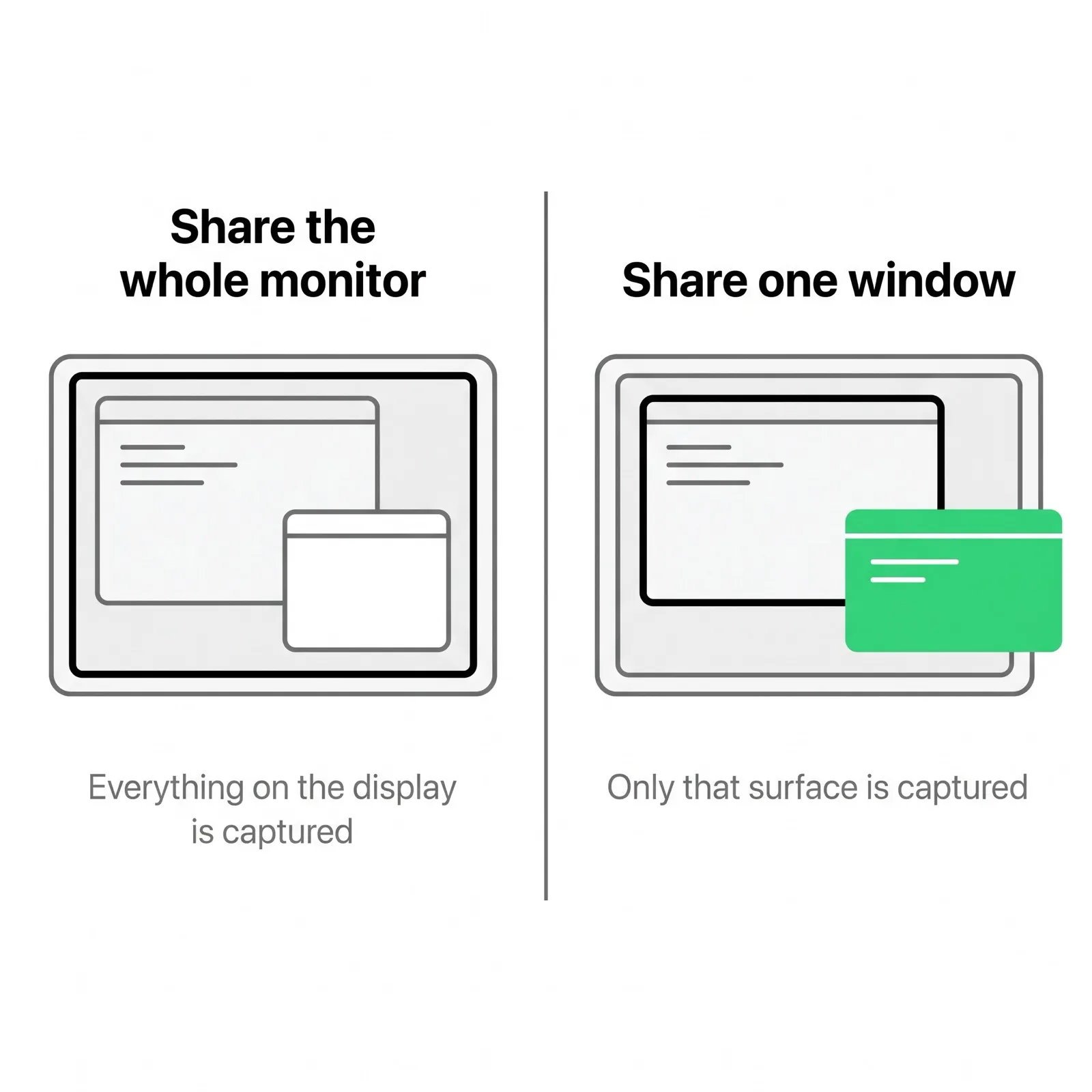 Split diagram: a monitor share captures every window; a window share leaves a separate app's window outside it