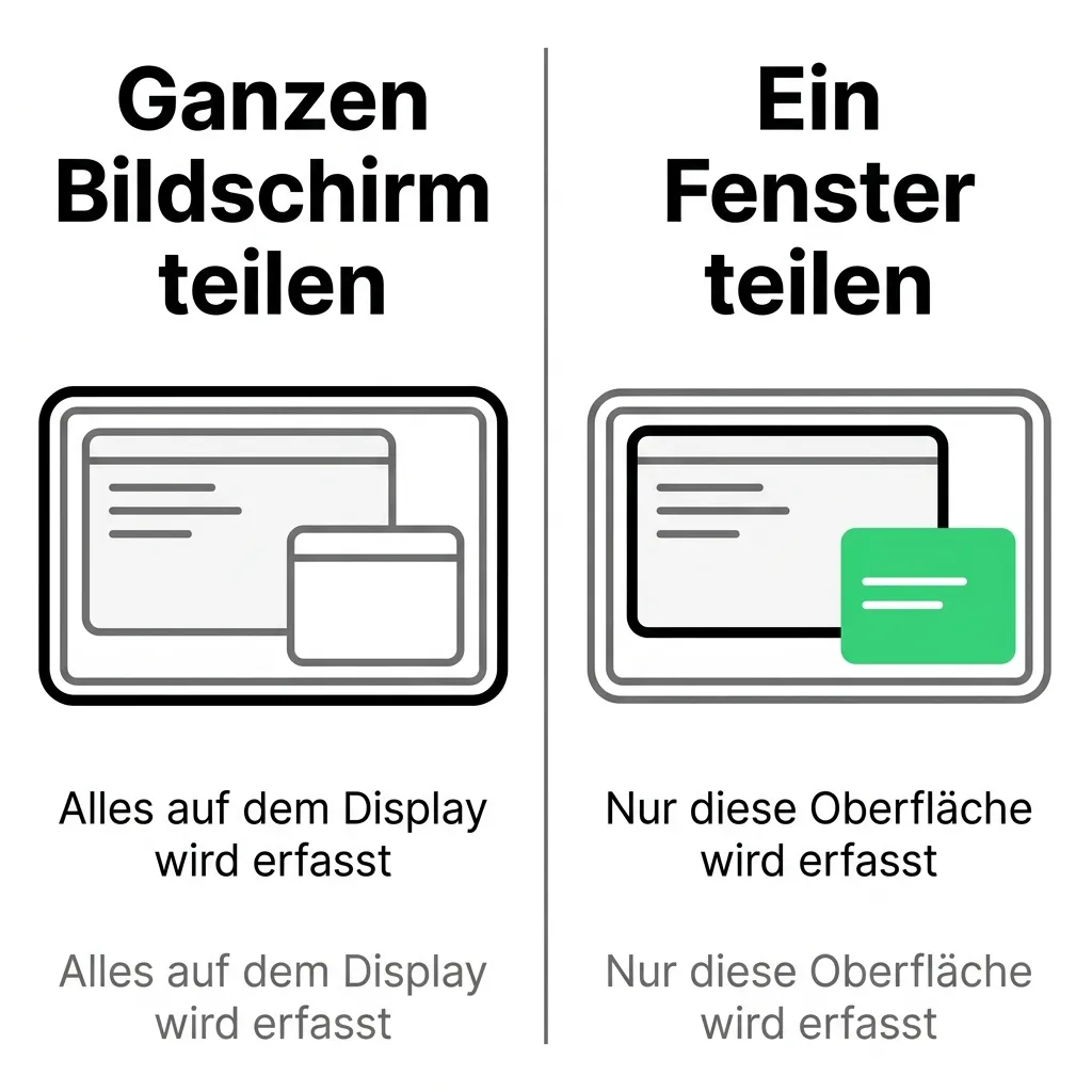 Geteiltes Diagramm: Beim Teilen des ganzen Bildschirms wird jedes Fenster erfasst, beim Teilen eines Fensters bleibt das Fenster einer separaten Anwendung aussen vor