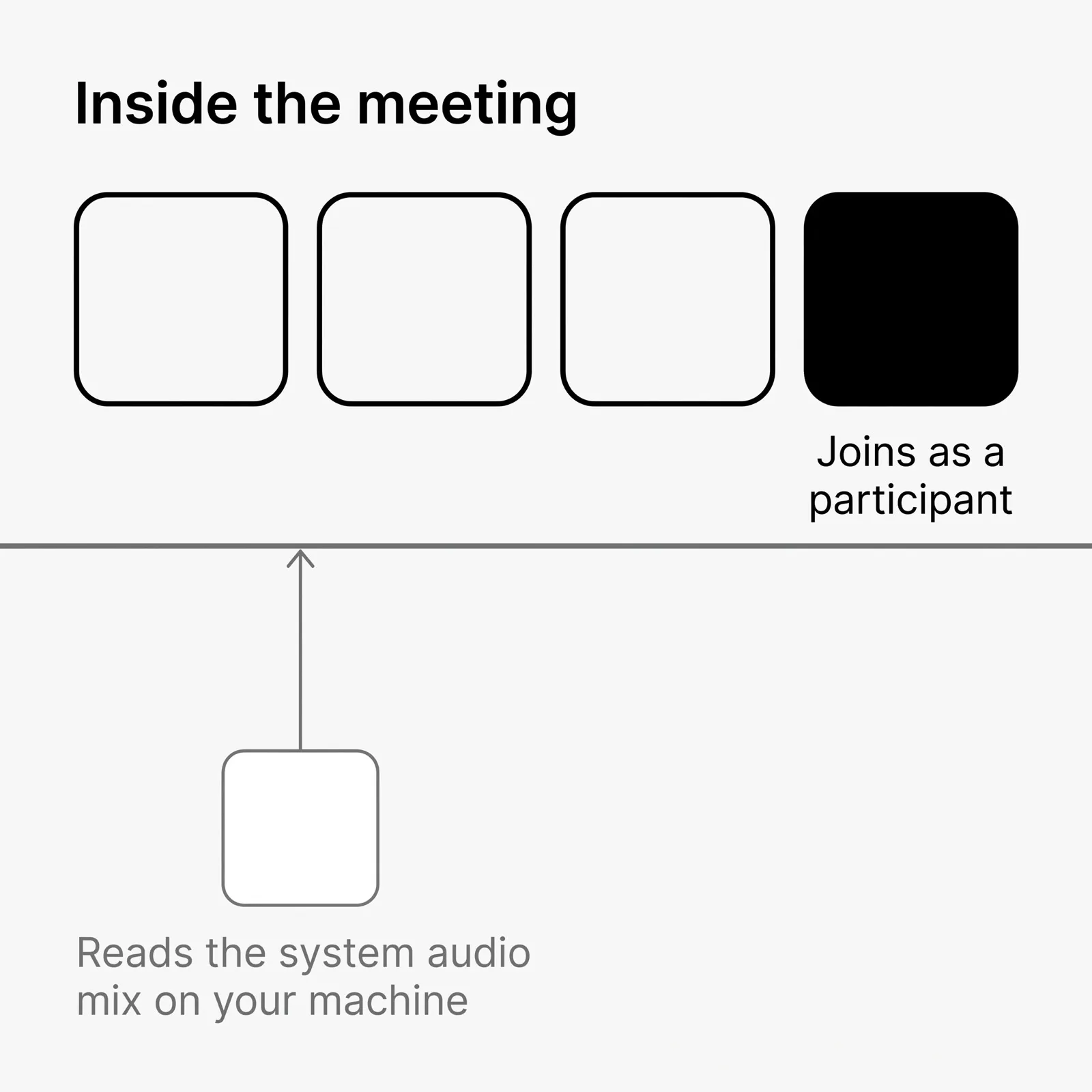 Two-layer diagram: a bot tool occupies a participant tile in the meeting, a local capture tool sits below it on the machine