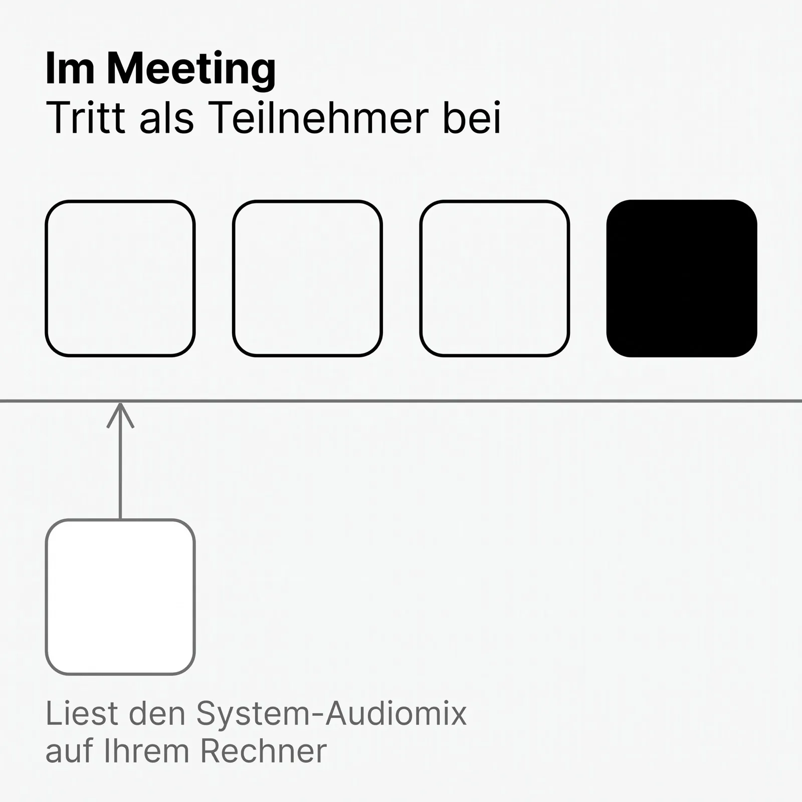 Zweischichtiges Diagramm: Ein Bot-Tool belegt eine Teilnehmerkachel im Meeting, ein lokal erfassendes Tool liegt darunter auf dem Rechner