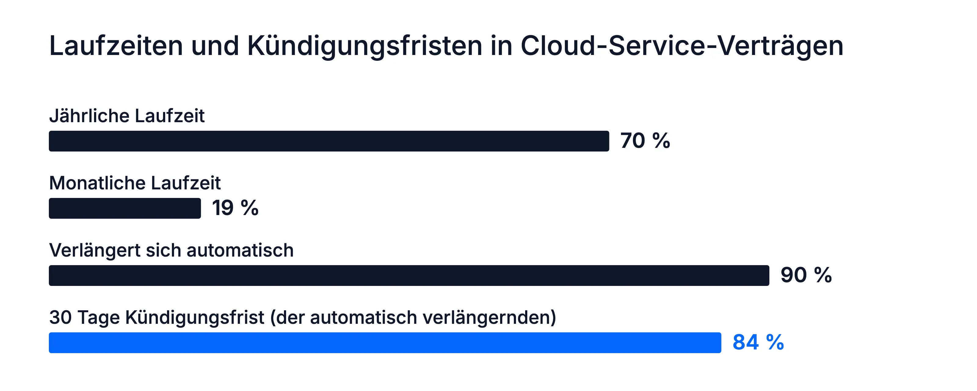 Common Paper 2024: 70 % jährliche Laufzeit, 19 % monatliche, 90 % automatische Verlängerung, 84 % davon mit 30 Tagen Frist