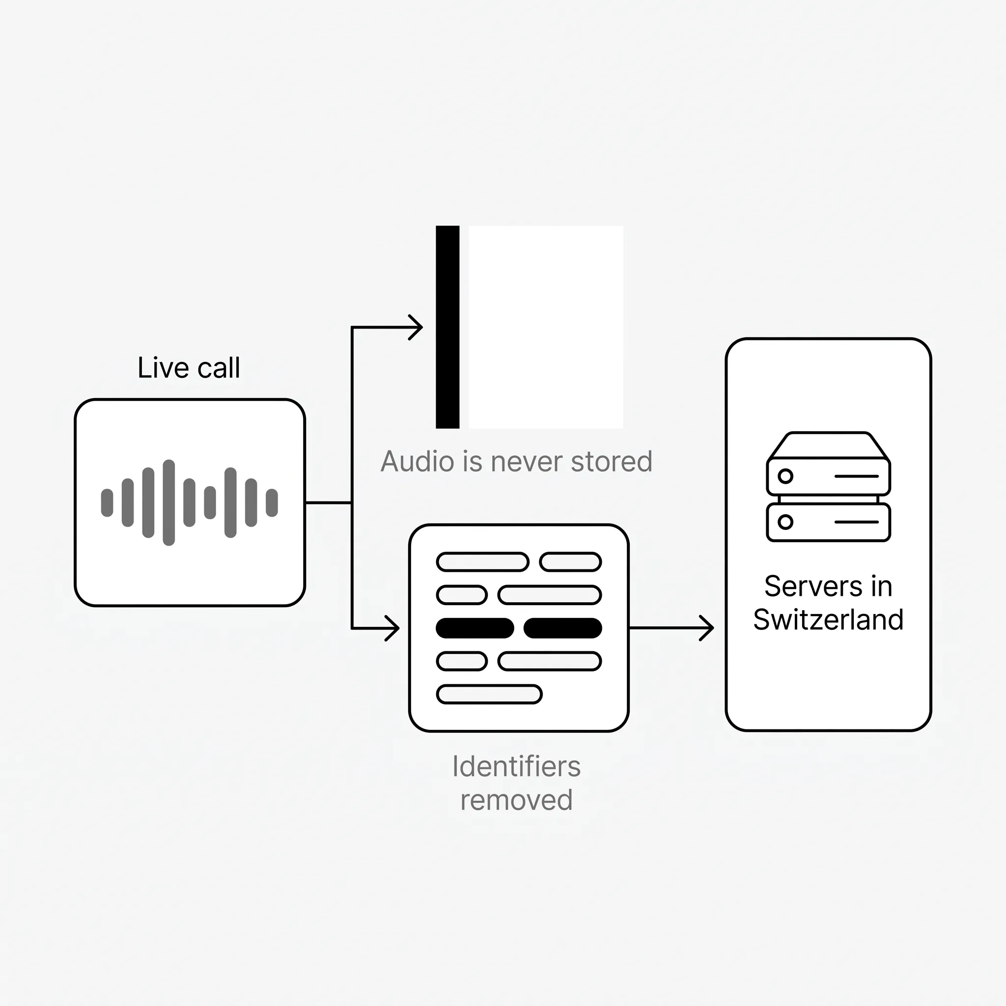 Diagram: call audio stops at a barrier while the transcript continues, identifiers removed, to servers in Switzerland.