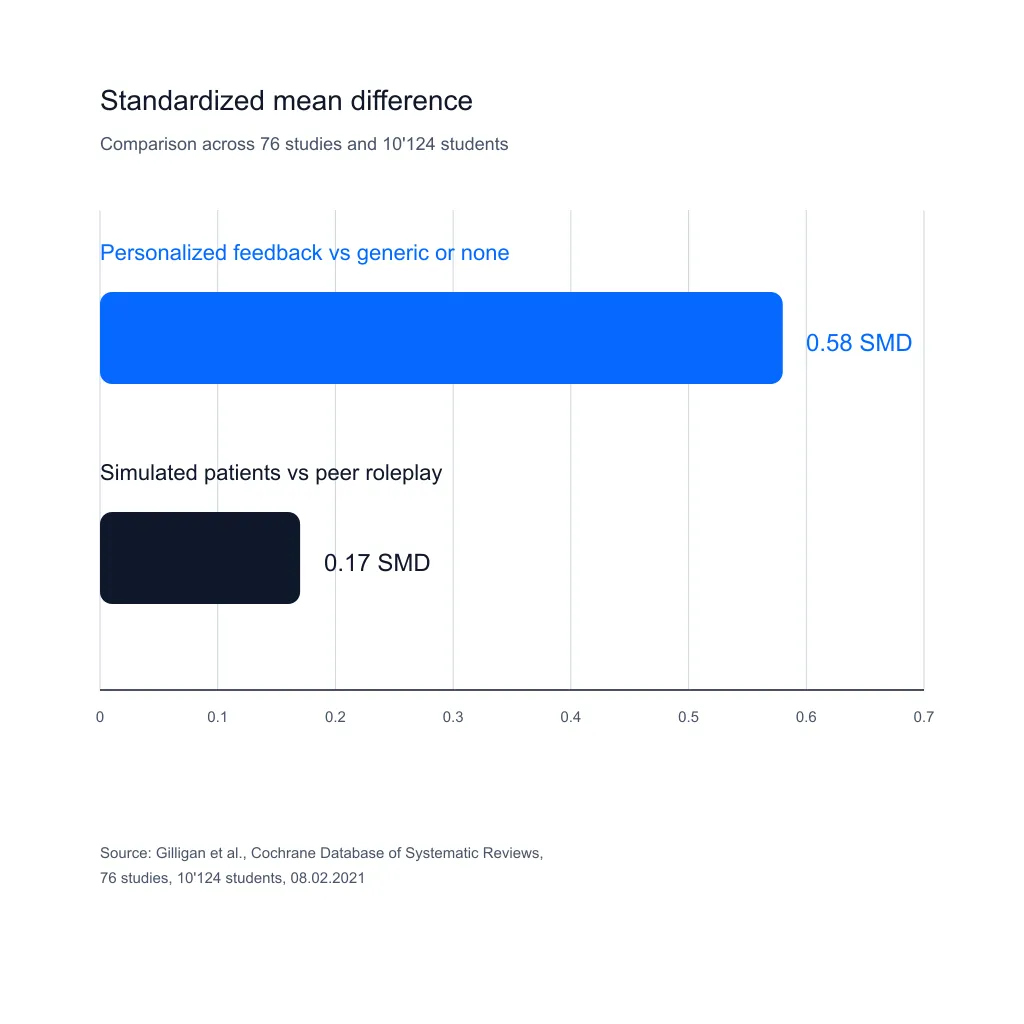 Standardised mean difference 0.58 for personalized feedback, 0.17 for simulated patients over peer roleplay.