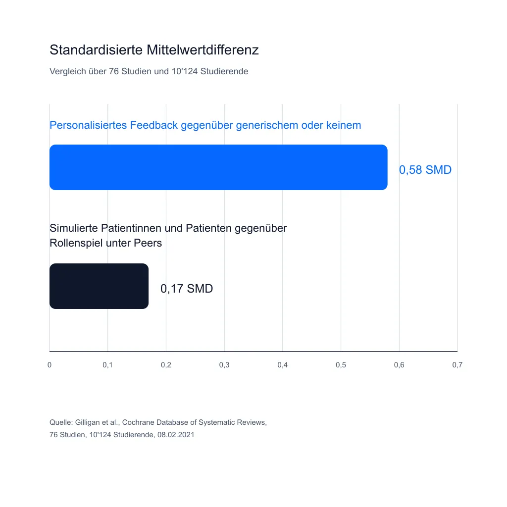 Standardisierte Mittelwertdifferenz 0,58 für personalisiertes Feedback, 0,17 für simulierte Patientinnen und Patienten gegenüber Rollenspiel unter Peers.