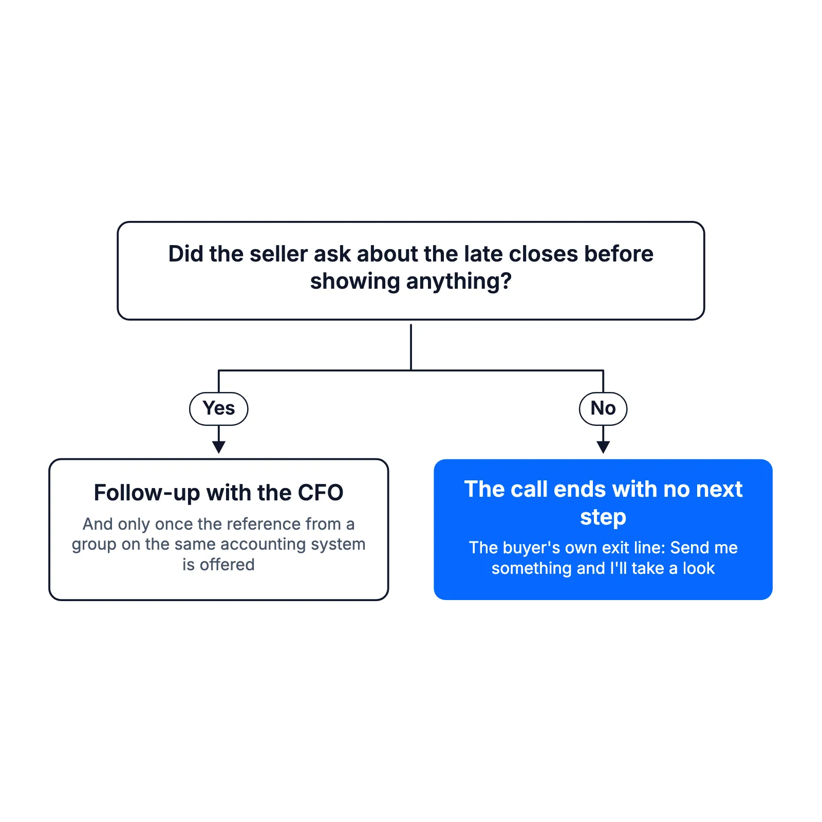 Asked about the late closes first: a CFO follow-up. Not asked: the call ends with the buyer's own exit line