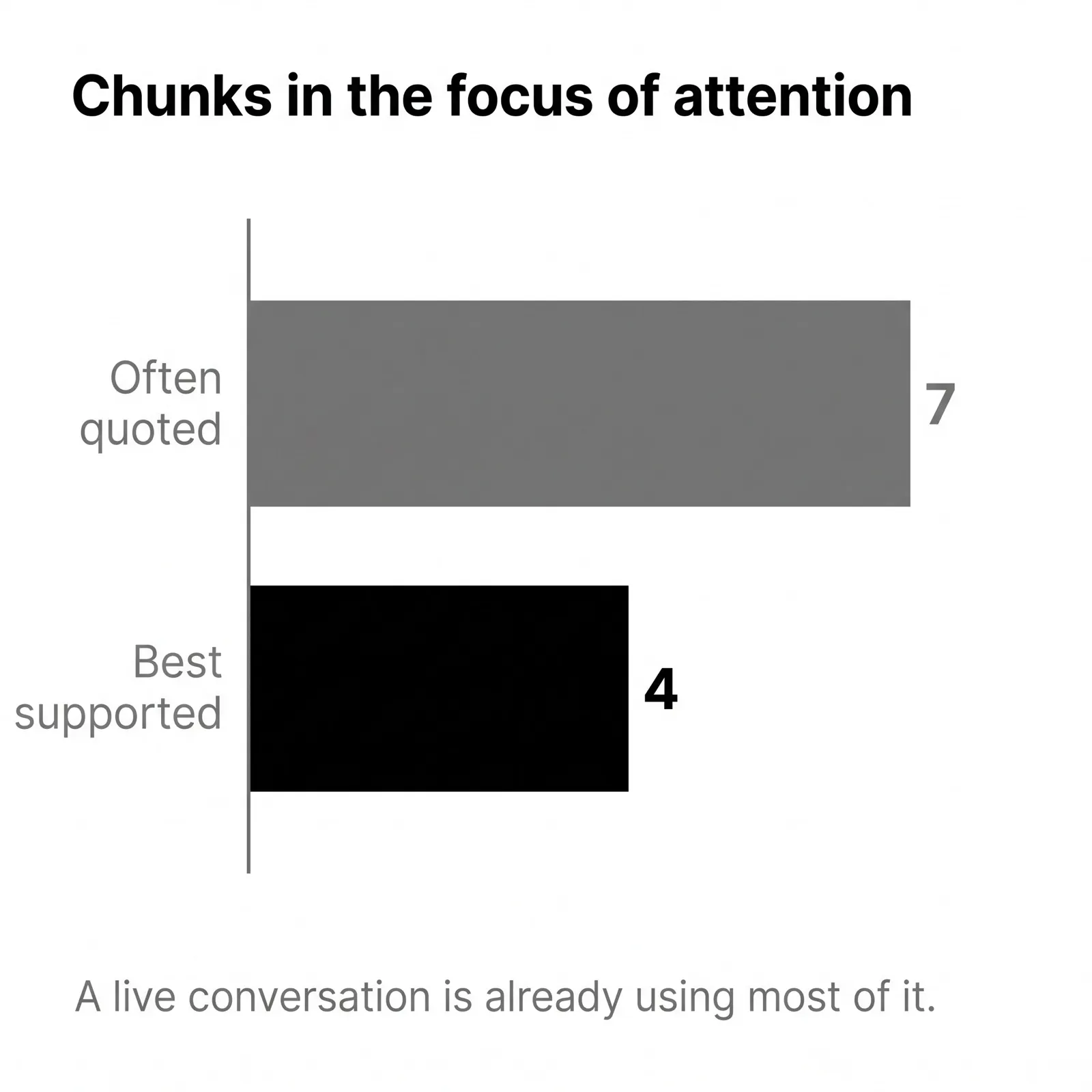 Bar chart of chunks in the focus of attention: seven often quoted in grey, about four best supported in black