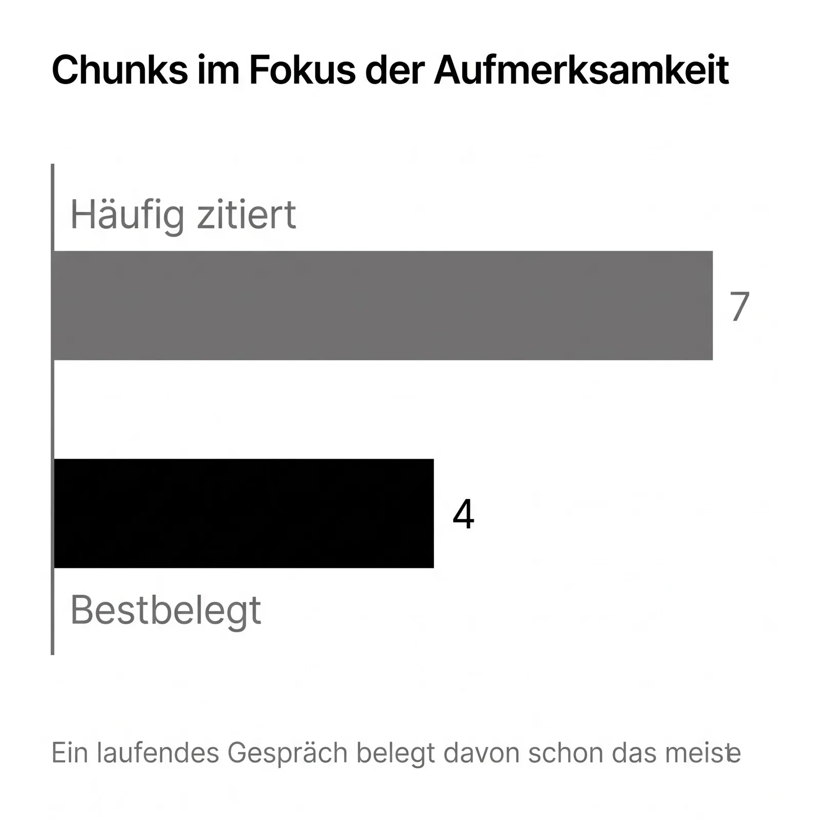 Balkendiagramm zu Chunks im Fokus der Aufmerksamkeit: sieben als häufig zitierter Wert in Grau, rund vier als bestbelegter Wert in Schwarz