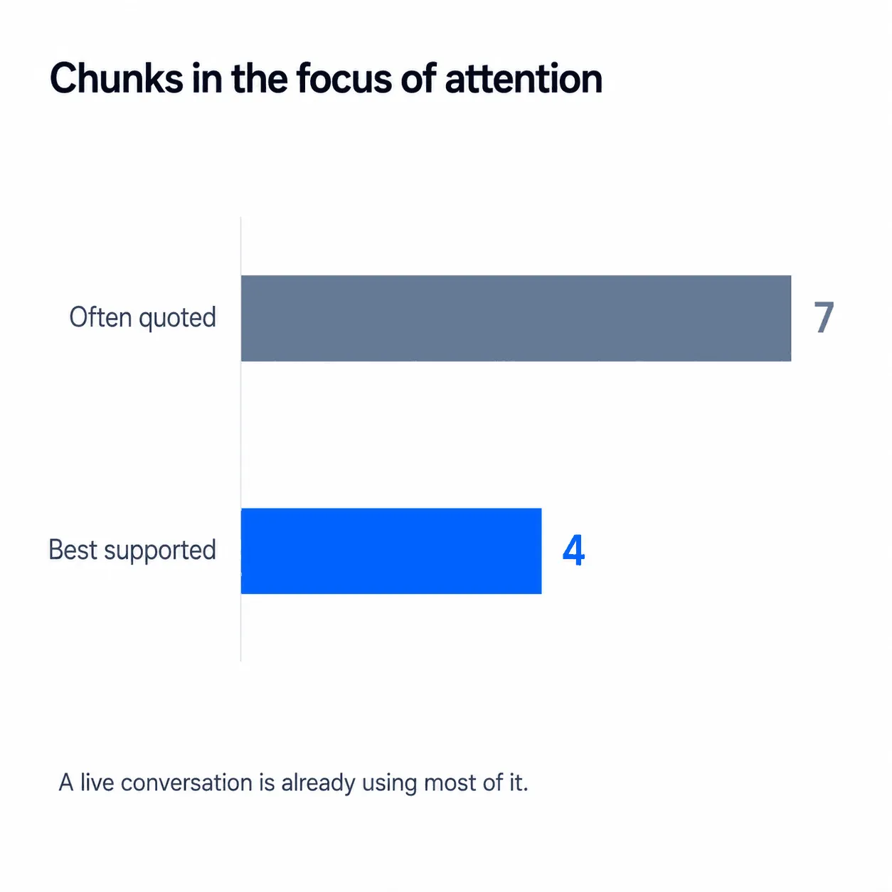 Bar chart titled "Chunks in the focus of attention": a grey bar of 7 labelled "Often quoted" above a shorter blue bar of 4 labelled "Best supported"